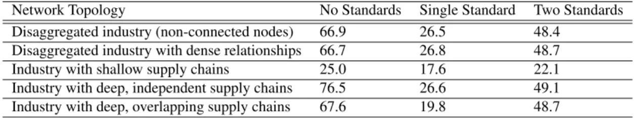 Table 3: Average Numbers of Generations to 100% Adoption