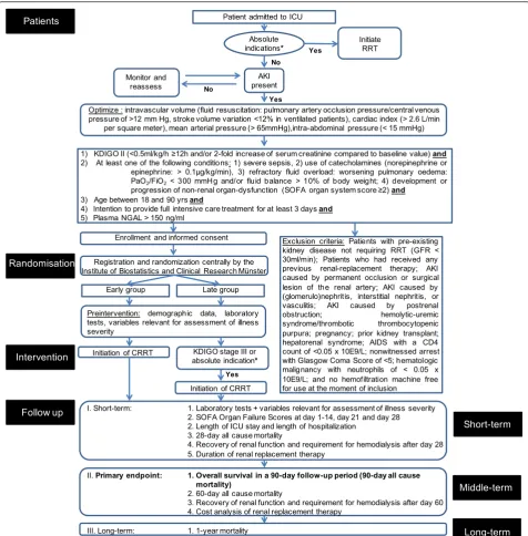 Fig. 1 Trial workflow. Patients will be identified for recruitment by screening all patients receiving care in the ICU on a daily basis