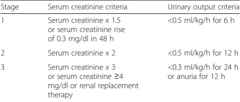 Table 1 Staging of acute kidney injury using KDIGOrecommendations