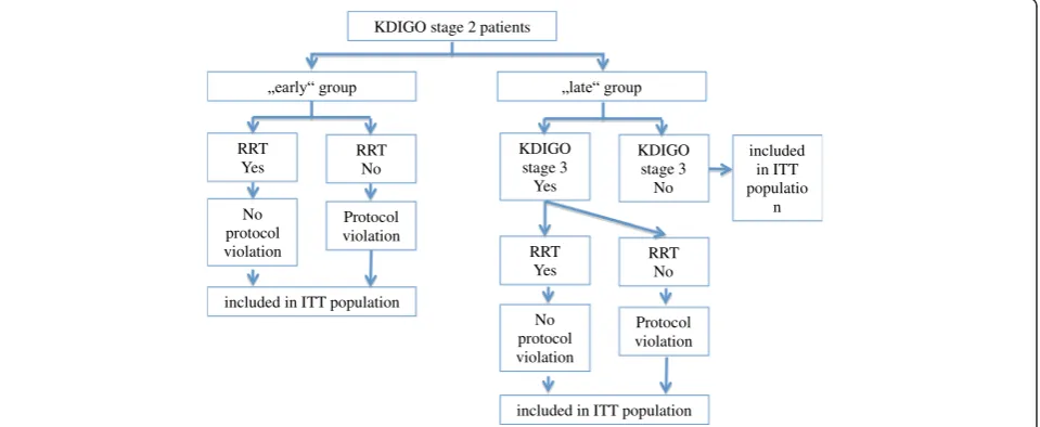 Fig. 2). In per-protocol analyses only patients without
