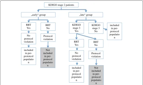 Fig. 3 Statistical analysis with per-protocol principle. Patients with protocol violation will be excluded in the analysis to analyze the effect of bothtreatment arms