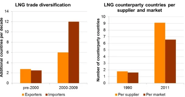 Figure 1. LNG trade diversification 