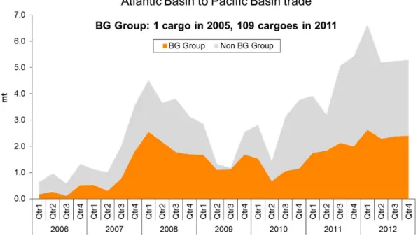 Figure 2. Atlantic Basin to Pacific Basin trade flows 2006 to 2012 