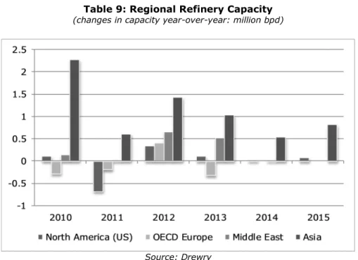 Table 9: Regional Refinery Capacity  (changes in capacity year-over-year: million bpd) 