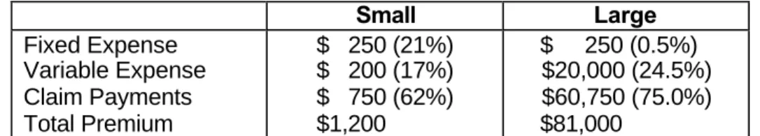 Table 1 is an example between small and large employers and why you have to be concerned with how much you underwrite