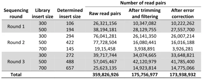 Table	 3.1:	 The	 number	 of	 sequencing	 read	 pairs	 obtained	 for	 the	 libraries	 in	 the	 respective	 sequencing	rounds,	calculated	insert	size	distribution	and	number	of	read	pairs	retained	after	 trimming,	filtering	and	error	correction.	 Number	of	