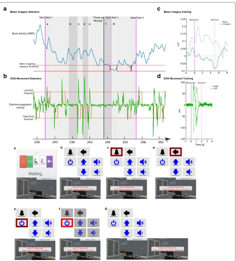 Fig. 3 Multimodal system processing for one ADL inADLs, in this example, the user had to switch on the TV, phases a-g show the behavior of both screens during the task
