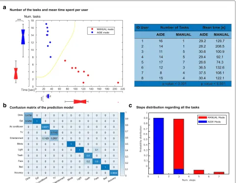 Fig. 4 Environment control interface performance. The users performed two different trials with the same goal: complete as many tasks as possibleboundary between them [yellow line in (tasks (in 10 min by using the Manual mode and the AIDE mode (a)