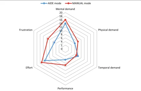 Fig. 5 NASA task load index. The subjects answered the NASA tlx questionnaire after each mode