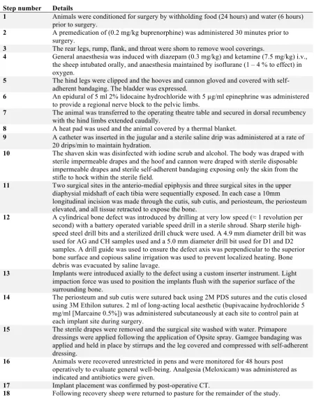 Table 11: Surgical protocol. 