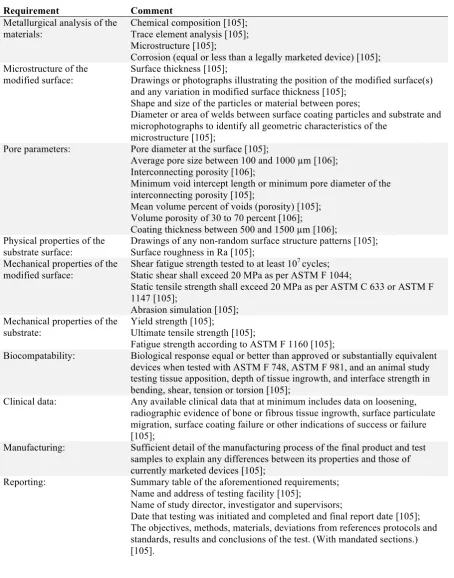 Table 1: Regulatory requirements for bone tissue scaffolds 