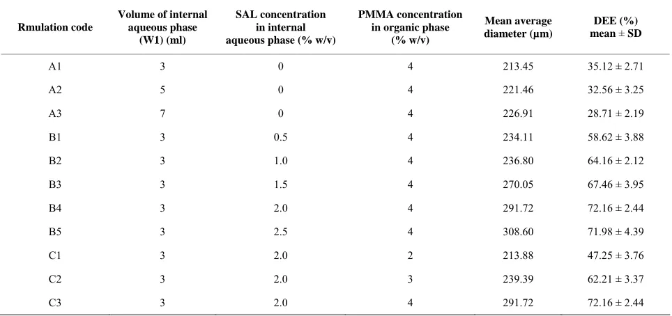 Table 1. Composition and characteristics of polymethylmethacrylate coated matrix and non-matrix microcapsules