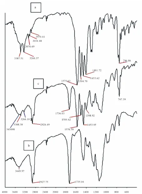 Figure 1. FTIR spectra of (a) diclofenac sodium, (b) blank microcapsules, (c) drug loaded microcapsules