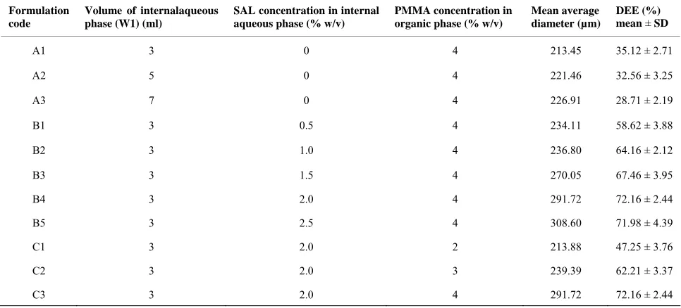 Table 1. Composition and characteristics of polymethylmethacrylate coated matrix and non-matrix microcapsules