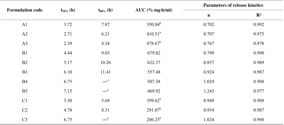 Table 2. Parameters of release and release kinetics of DFS from polymethylmethacrylate coated matrix and non-matrix microcapsules