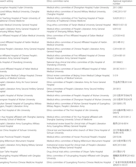 Table 1 Research settings and name of each ethics committee