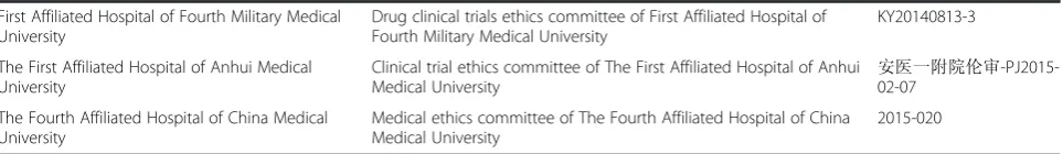 Table 1 Research settings and name of each ethics committee (Continued)