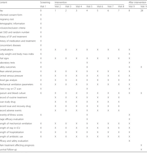 Table 2 Content and points of data capture