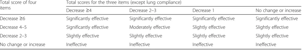 Table 3 Evaluation criteria of Lung Injury Score improvement
