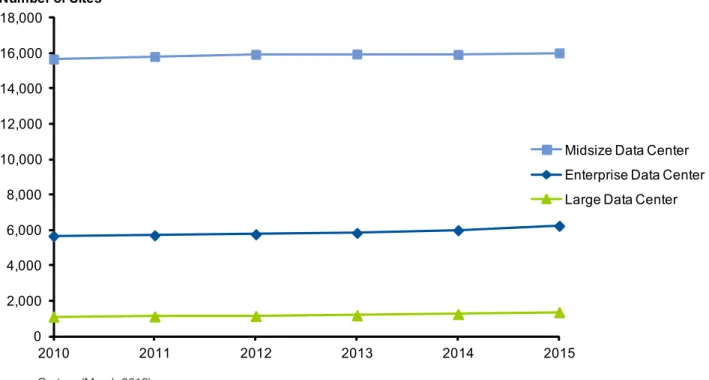 Figure 1. Midsize to Large Data Center Site Projections 02,0004,0006,0008,000 10,00012,00014,00016,00018,000 2010 2011 2012 2013 2014 2015Number of Sites