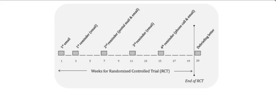 Fig. 1 Consolidated Standards of Reporting Trials (CONSORT) flow diagram of the process of the randomized controlled trial