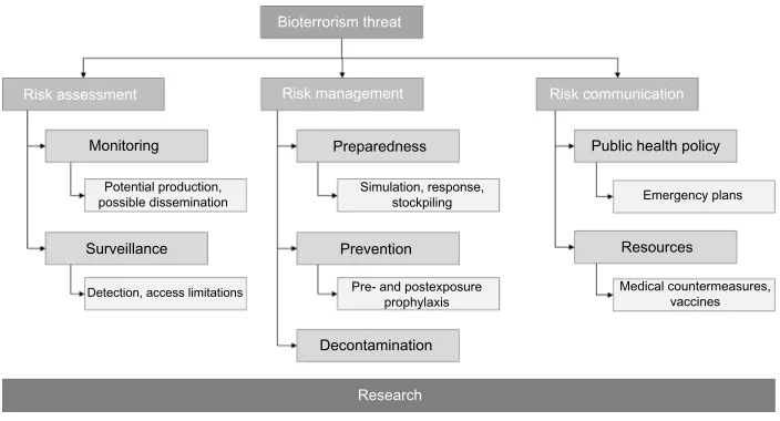 Figure 1 Major areas of concern connected to a bioterrorism threat. Research in all areas remains a central requirement to advance all aspects.