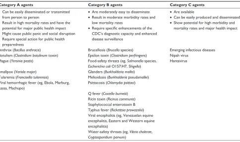 Table 1 CDC classification of potential biological agents used for bioterrorism attacks 