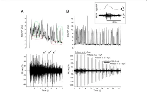 Fig. 7 Artifact management and adaptive behavior to large current steps. a Top panel: firing rate (logMUA), first 7 s of recording after a large (~ 1mA) step in the injected current (from ~ − 0.4 mA to ~ 0.6 mA)