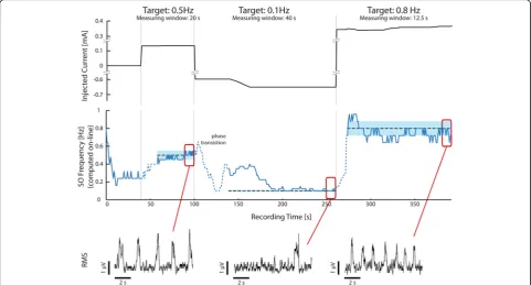 Fig. 5 A closed-loop run. Recording (400 s) from the closed-loop part of the protocol