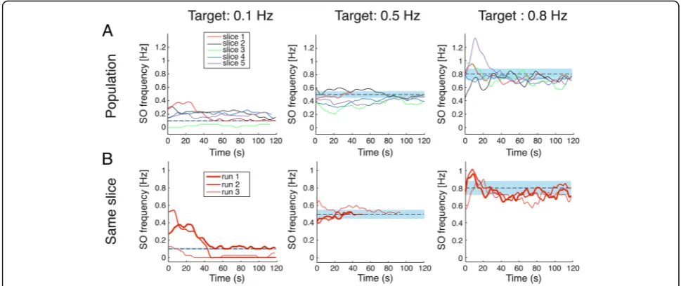Fig. 6 System flexibility and stability.Differences between the repetitions of the same target-reaching phase exist: the closed loop compensates for such unpredictable variations