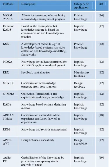 Fig. 4. Knowledge capitalization process 