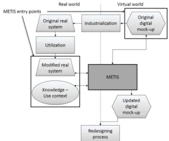 Fig. 7. Global process of the co-evaluation of a digital  mock-up lifecycle and the system supported by the METIS 