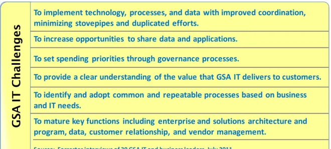 Figure 6. GSA IT Challenges 