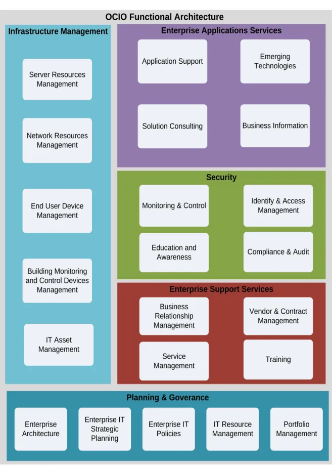 Figure 9. IT Target Architecture Functions and Sub-Functions 