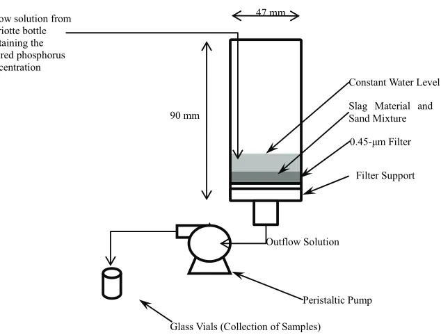 Figure 1. Diagram of the flow-through cells used to evaluate the effect of retention time and phosphorus concentration on P sorption by slag and rejuvenated slag