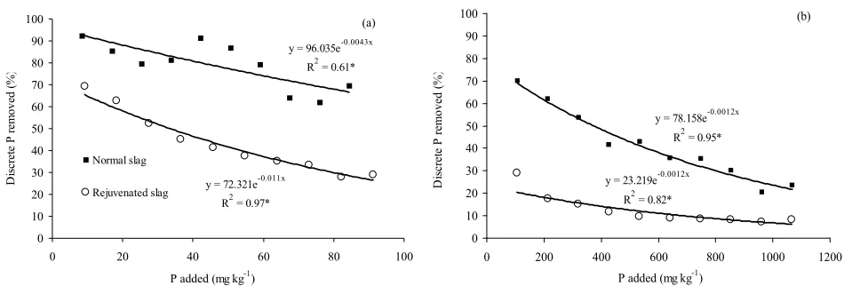 Figure 2. Example P removal curves for normal and rejuvenated slag at (a) 6 minute retention time and 1 mg·P·L–1 solution and (b) 3 minute retention time and 10 mg·P·L–1 solution