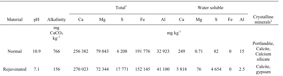 Table 1. Characterization of the normal and rejuvenated slag. 
