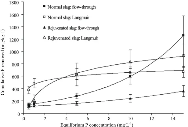 Table 2. Long-term phosphorus (P) removal performance of the materials tested on a pond