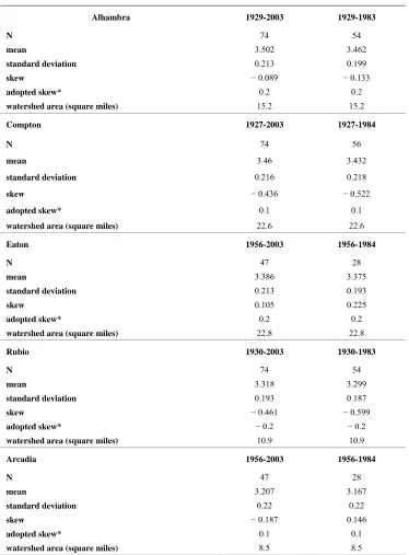 Table 1. Statistical parameters. 
