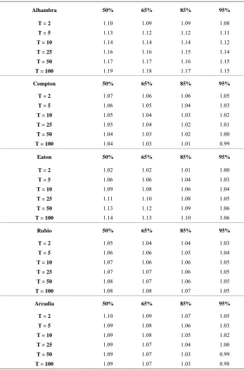 Table 2. Change in confidence level estimates (αx,T,g) due to added years of records. 
