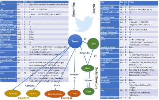 Fig. 2 Twitter APIs and a model of the Twittersphere
