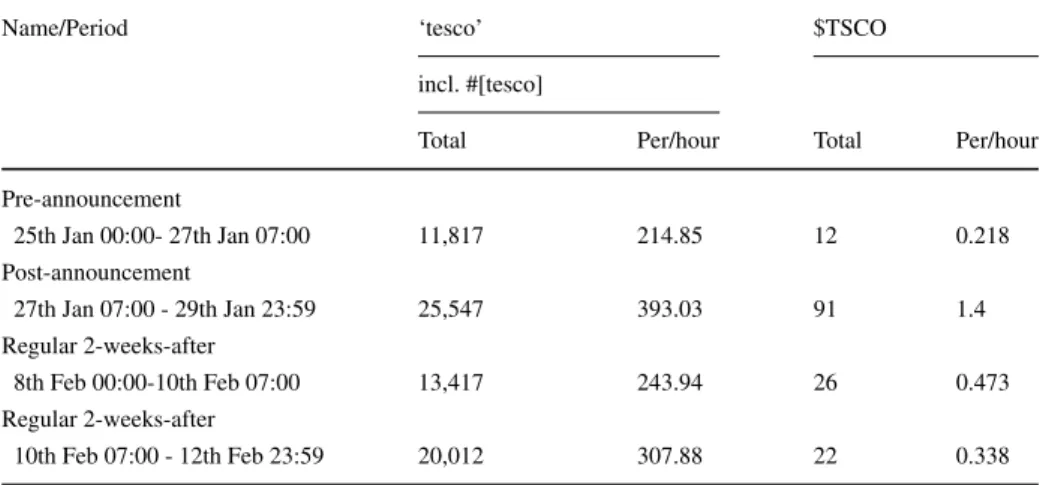 Table 1 Time Periods (GEM Time) in the experiment (extracted with Twitter Search API)