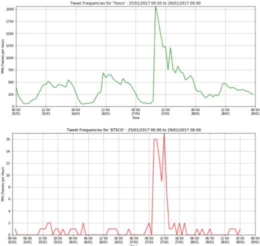 Fig. 7 Time series of the ‘tesco’ and $TSCO dataset from 25th January to 29th January