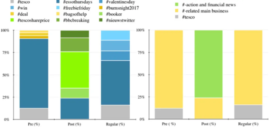 Fig. 8 Disturbance on Hashtag Dynamics for the ‘tesco’ dataset (left) and aggregation of the hashtags in semantic families