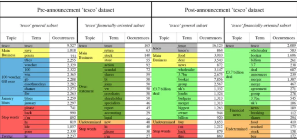 Table 6 Term occurrences in subsets of the ‘tesco’ dataset (General and Financially-oriented)