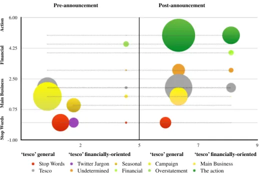 Fig. 9 Evolution of Main topics in the ‘tesco’ corpus