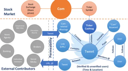 Fig. 1 Twitter position in the universe on financial information