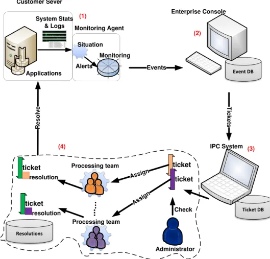 Figure 1.1: A typical workflow of a traditional IT routine maintenance.