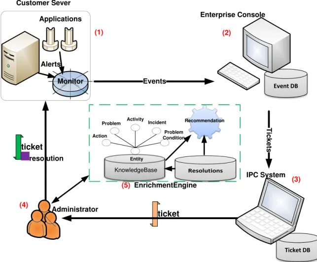 Figure 3.1: The overview of IT service management workflow.