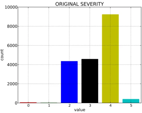 Figure 3.4: Ticket distribution across original severity.